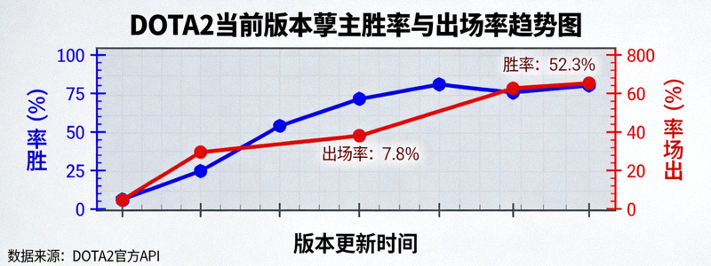 DOTA2英雄孽主在当前版本中的胜率与出场率趋势图